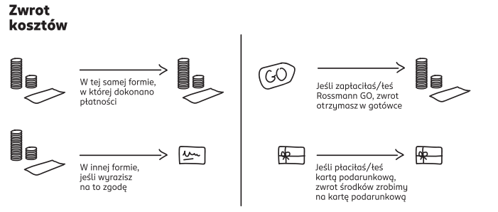 Zasady zwrotu kosztów w Rossmann: zwrot następuje w tej samej formie, w której dokonano płatności, chyba że klient wyrazi zgodę na inną formę. Płatność Rossmann GO – zwrot w gotówce. Płatność kartą podarunkową – zwrot na kartę podarunkową